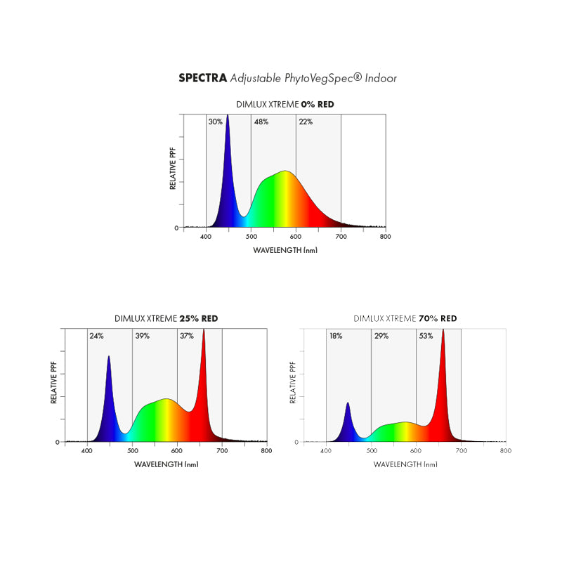 Dimlux Xtreme MKII ION LED 550W +NIR – Adjustable Spectrum Max 3.45 µmol/J – 1850 µmol/s
