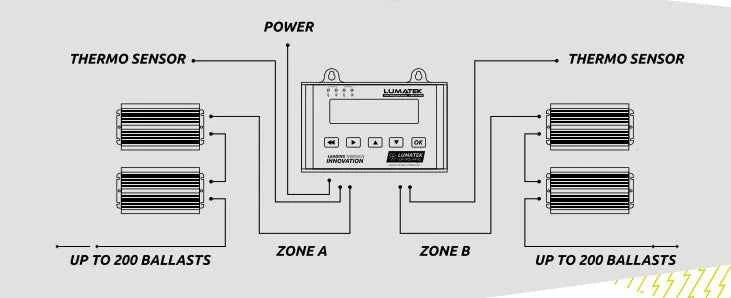 Lumatek Digital Panel 2.0 Lichtcontroller – Slimme LED & HID Grow Light Controller voor Kweektenten met Dimming, Timer & Temperatuurbeveiliging