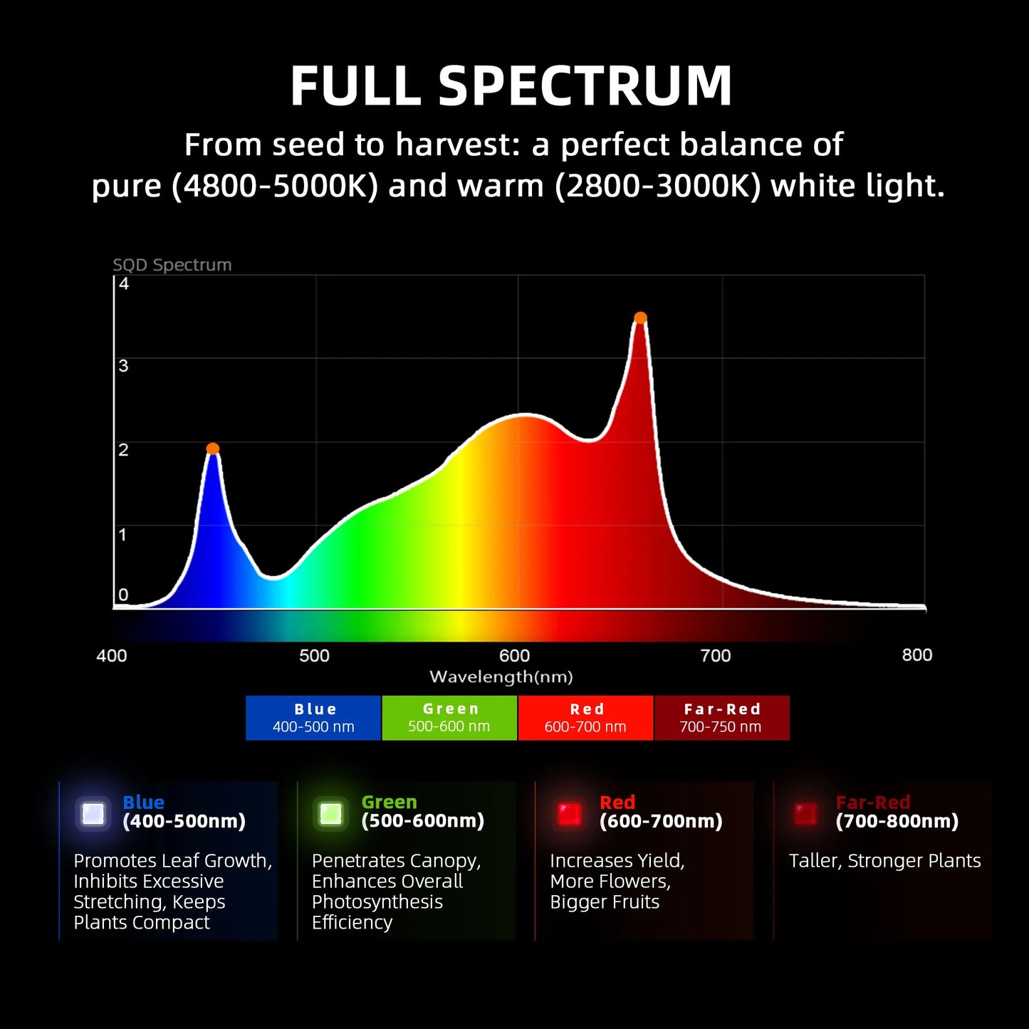 Spider Farmer G1500 – Dimbare Full Spectrum LED Kweeklamp (2.5 µmol/J)