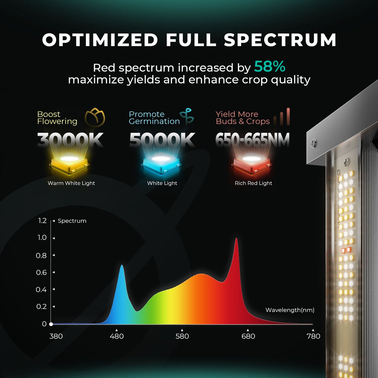 Mars Hydro FC 4800 EVO 2.85µmol/J Dimbaar Full Spectrum