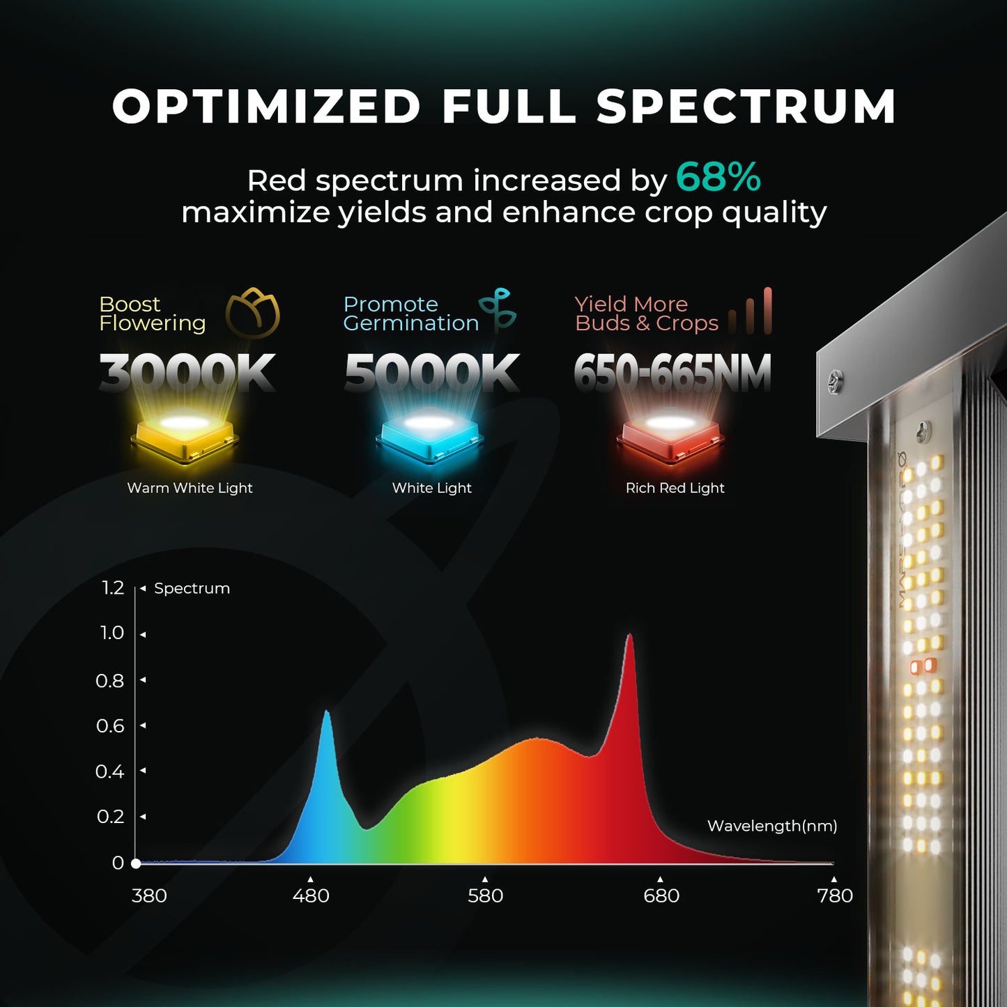 Mars Hydro FC 8000 EVO – 2.85µmol/J Dimbare Full Spectrum LED Kweeklamp