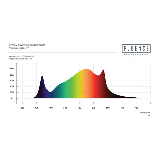 FLUENCE SPYDR 2I | 630W Full-Cycle LED Grow Light 120x120cm