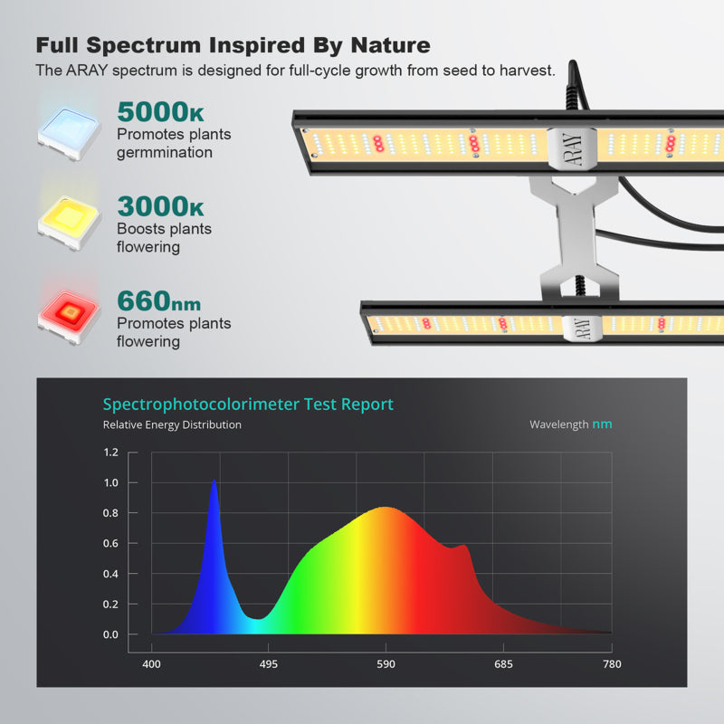 Migro ARRAY 2 2.7µmol/J 125W Dimbaar Full Spectrum