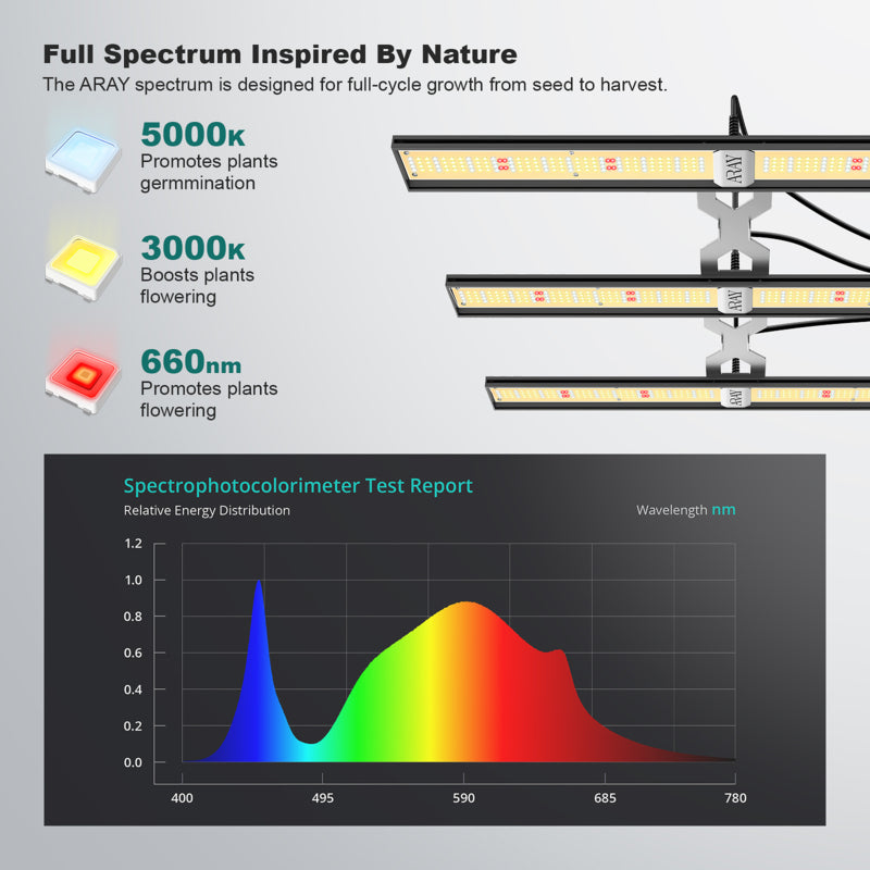 Migro ARRAY 3 2.7µmol/J 250W Dimbaar Full Spectrum