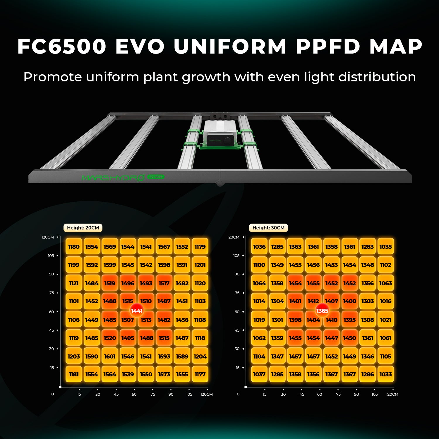 mars hydro fc6500 uniforme ppfd 1500 umol | fc6500 even ppfd grow light | fc6500 gleichmäßige ppfd pflanzenlampe