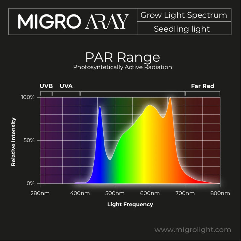 Migro ARRAY 1 2,7 µmol/J 55 W Dimmbares Vollspektrum