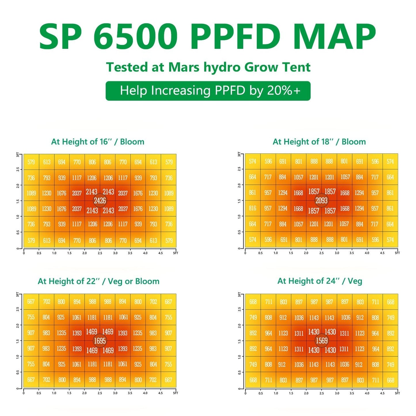 Mars Hydro SP6500 – 3.3µmol/J Dimbare Full Spectrum LED Kweeklamp