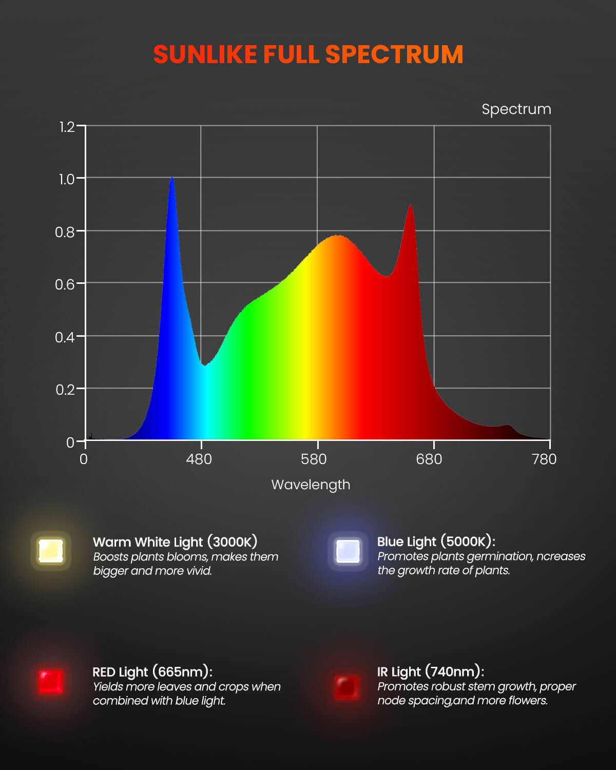 Full spectrum LED kweeklamp 2.3 µmol/J binnenkweek / Full spectrum LED grow light 2.3 µmol/J indoor growing / Vollspektrum LED Pflanzenlicht 2.3 µmol/J Indoor Anbau
