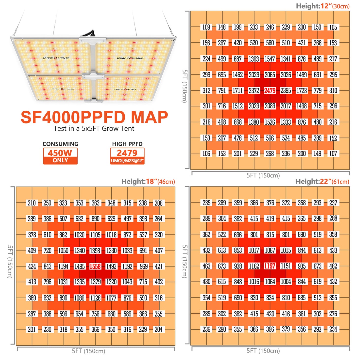 Spider Farmer SF4000 2.7µmol/J 450w