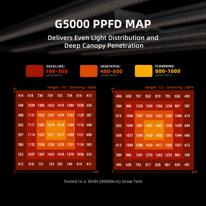 Spider Farmer G5000 Geautomatiseerde Kweek Tent Kit Compleet – 120×120×200 cm Tent + 480W Full Spectrum LED + 6” Ventilatie + GGS + App-integratie