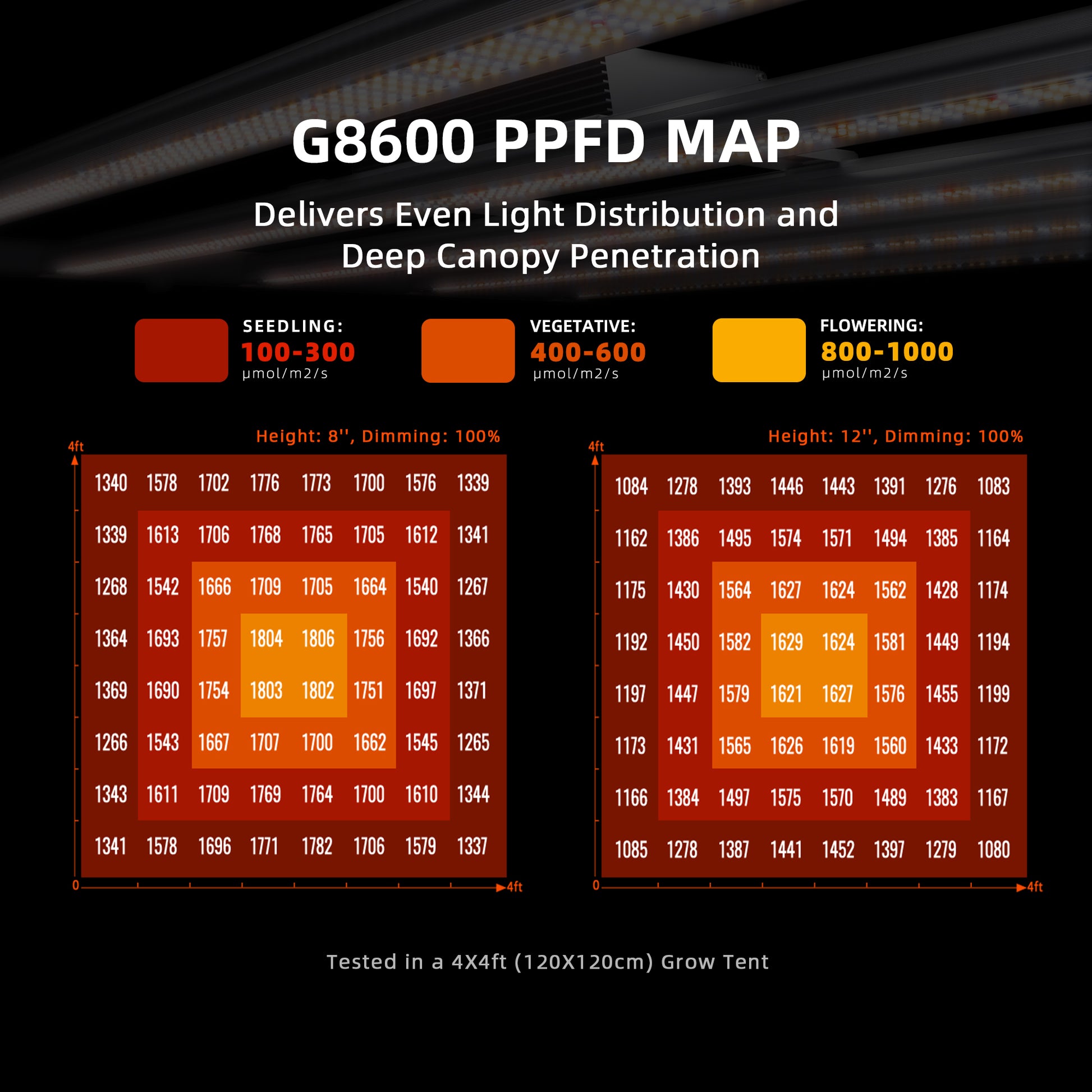 Spider Farmer G8600 800W LED grow tent light voor maximale bloei und tiefe Lichtpenetration