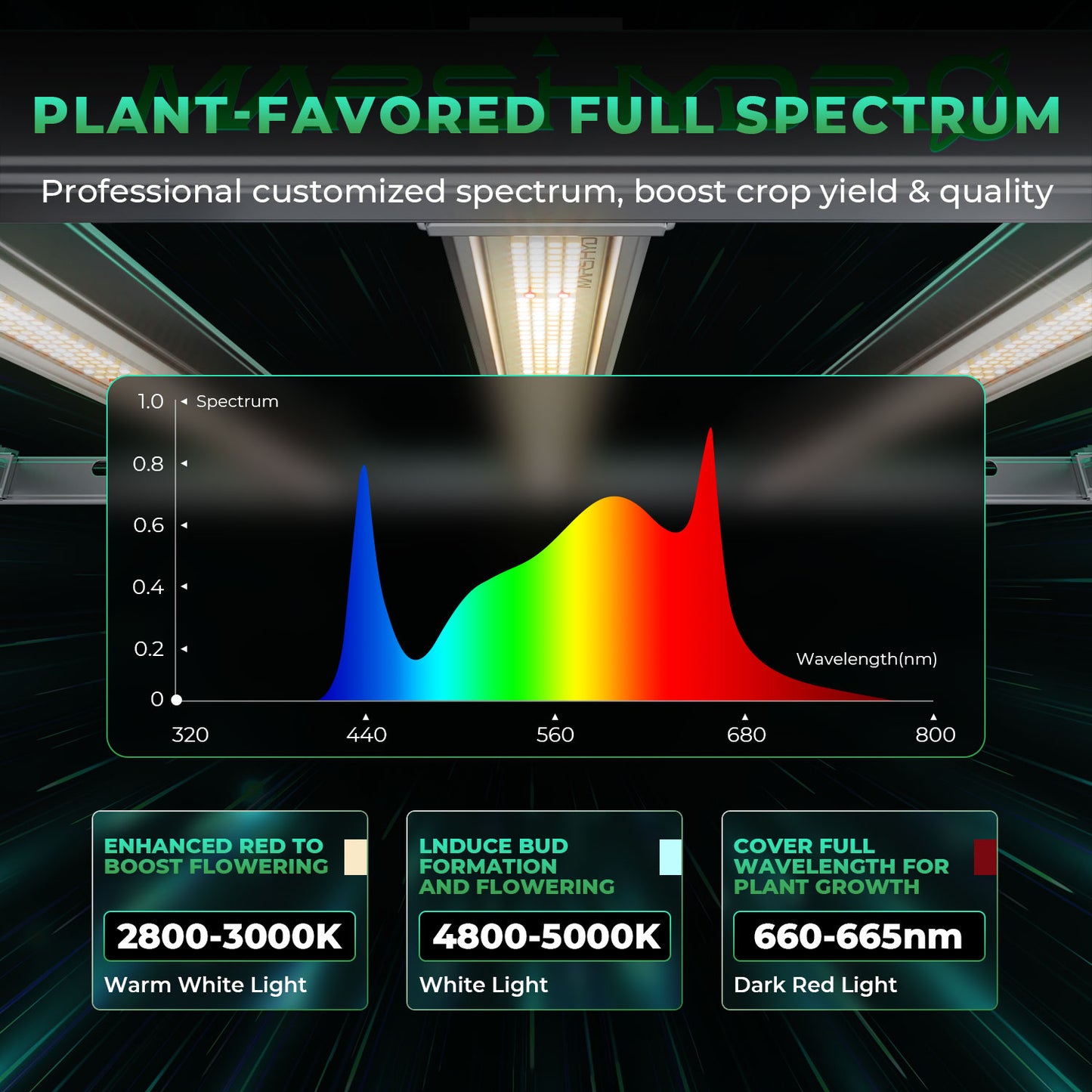 Mars Hydro FC E 8000 – 2.8µmol/J Dimbare Full Spectrum LED Kweeklamp