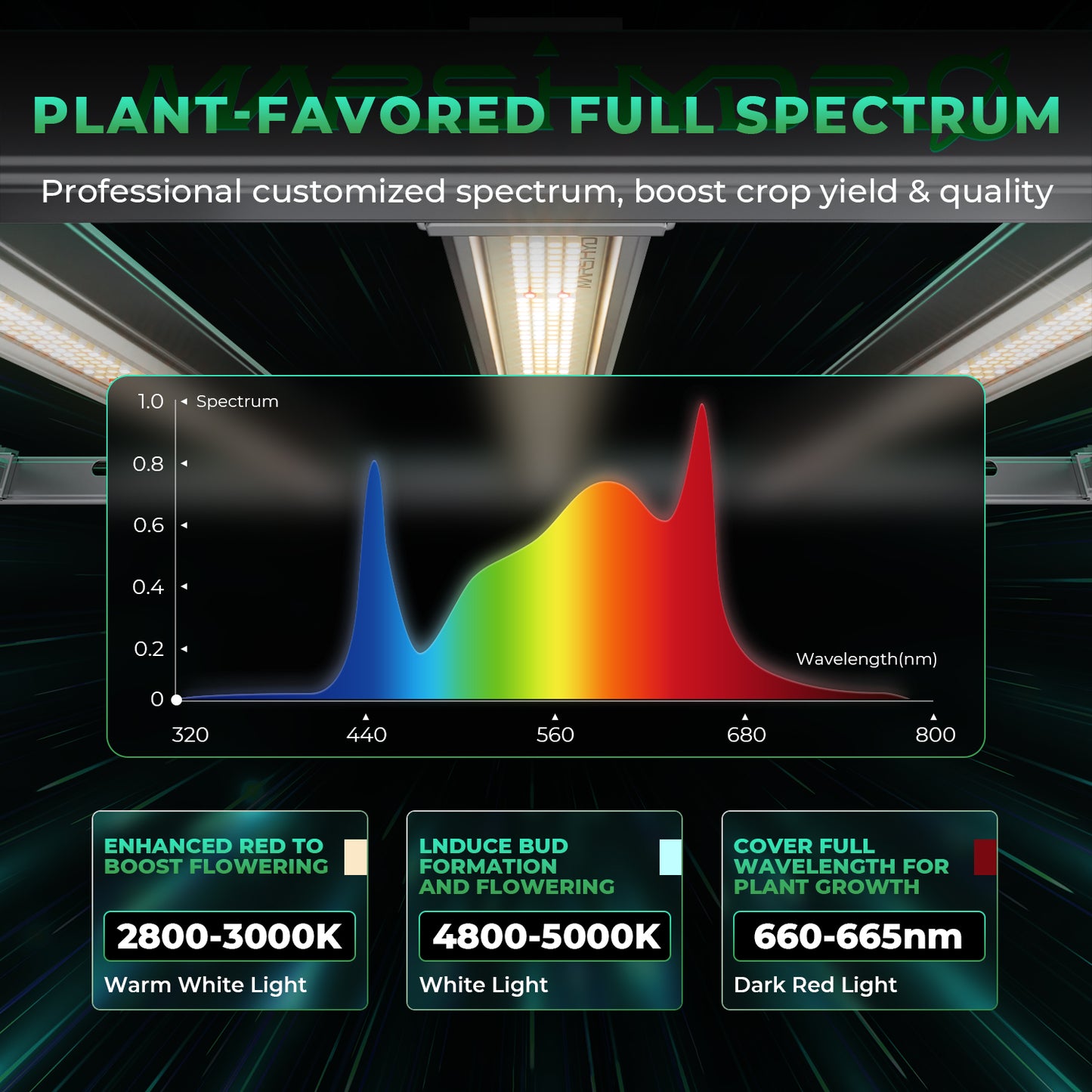 Mars Hydro Growers Kit FC 1500 EVO Full Grow 80x80x160cm met Speed Controller