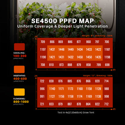 Spider Farmer SE4500 320W LED Growlampe 2026 für 70x140 cm Growzelt